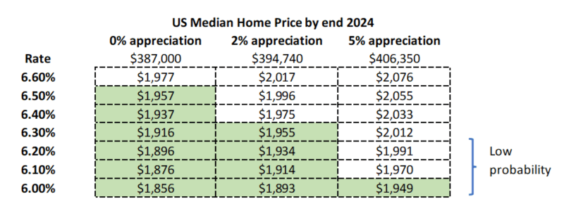 Image of data table showing U.S. home prices