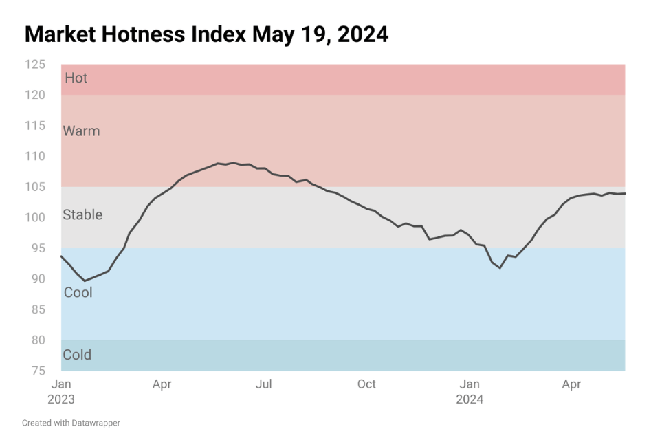 Line chart image showing Housing Market Hotness Index May 19, 2024