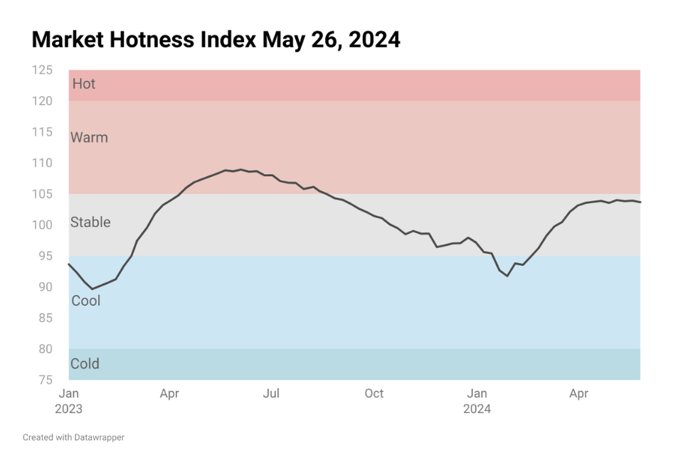 Line chart image showing Housing Market Hotness Index May 26, 2024