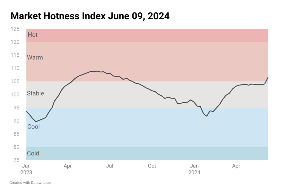 Line chart image showing Housing Market Hotness Index Jun 09, 2024