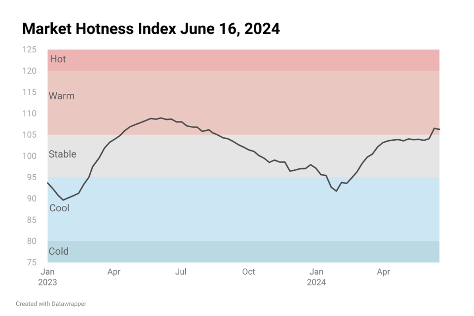 Line chart image showing Housing Market Hotness Index Jun 16, 2024