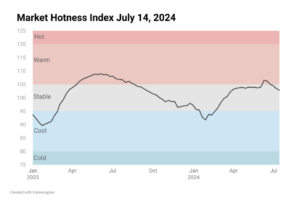 Line chart image showing Housing Market Hotness Index Jul 14, 2024