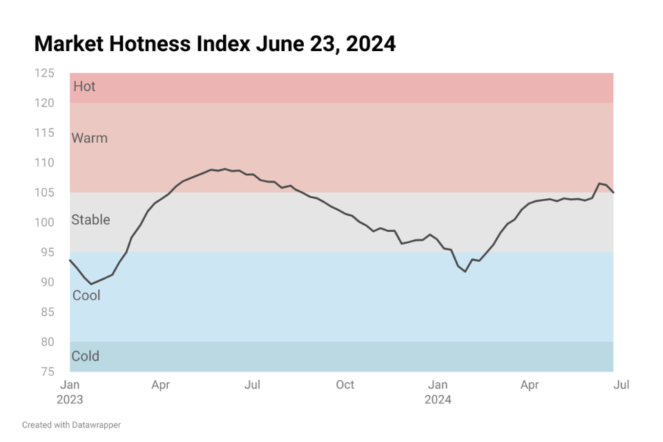 Line chart image showing Housing Market Hotness Index Jun 23, 2024