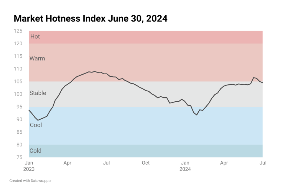 Line chart image showing Housing Market Hotness Index Jun 30, 2024
