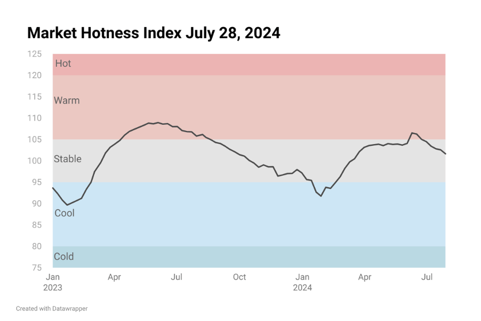 Line chart image showing Housing Market Hotness Index Jul 28, 2024