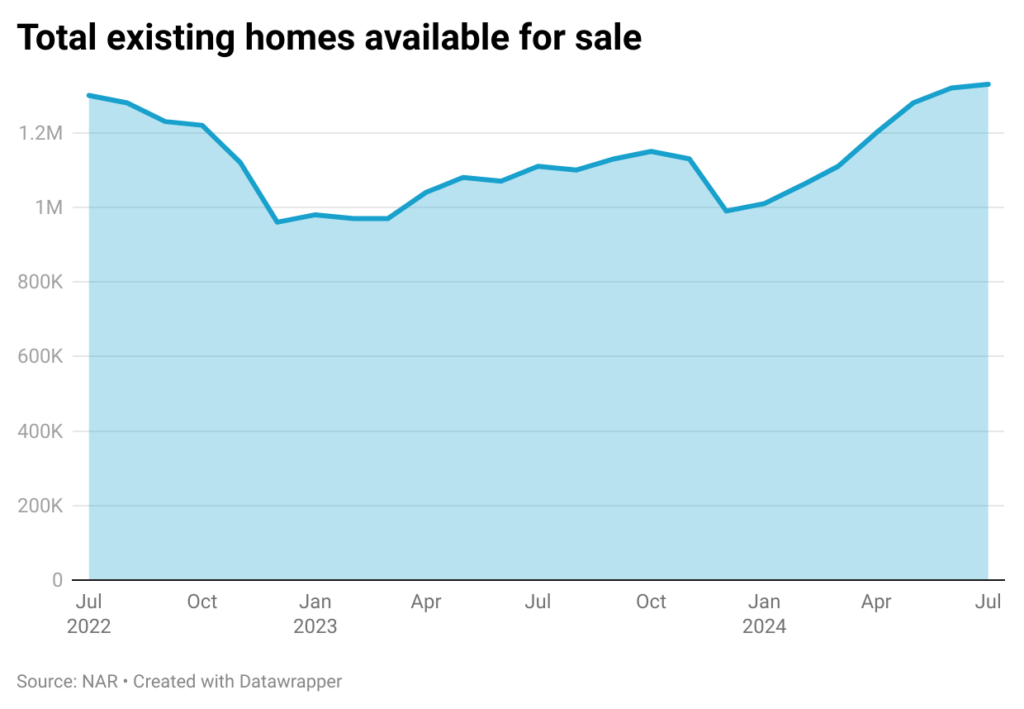 Image shows a line chart displaying existing homes available for sale