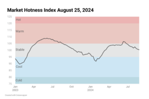 Line chart image showing Housing Market Hotness Index Aug 25, 2024