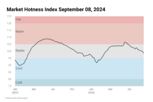 Line chart image showing Housing Market Hotness Index Sep 08, 2024