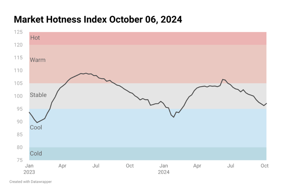 Line chart image showing Housing Market Hotness Index Oct 06, 2024