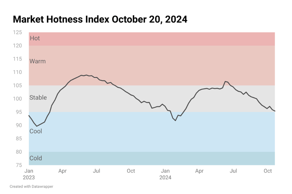 Line chart image showing Housing Market Hotness Index Oct 20, 2024