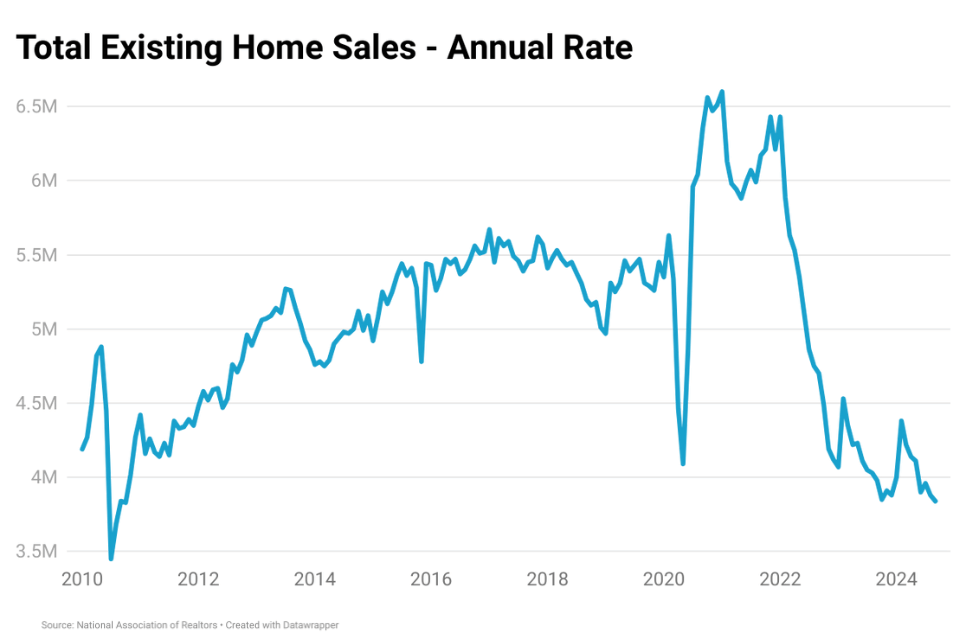 Graph showing existing home sales from 2010 to 2024