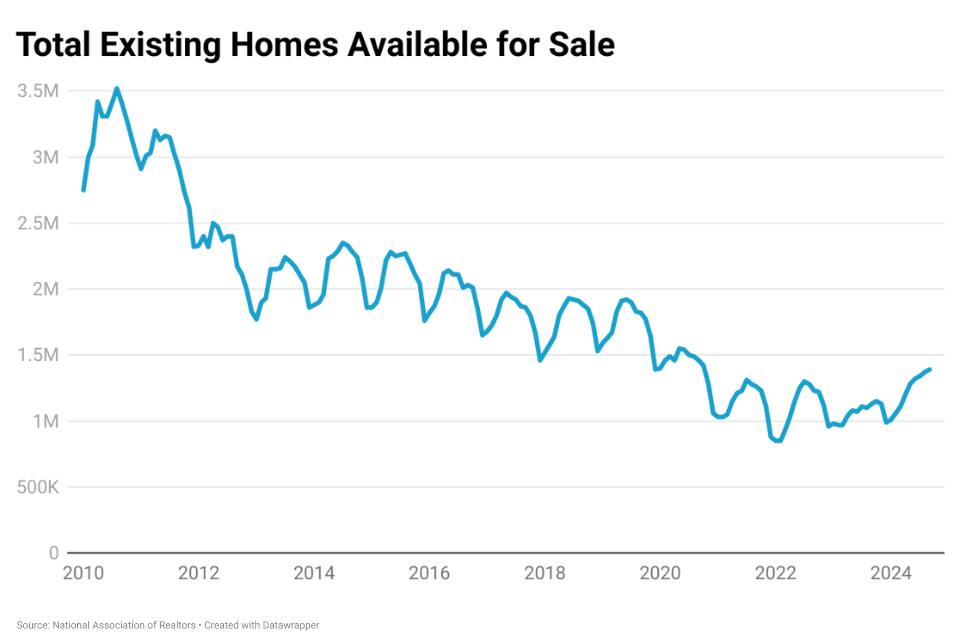 Chart shows U.S. housing inventory from 2010 to 2024