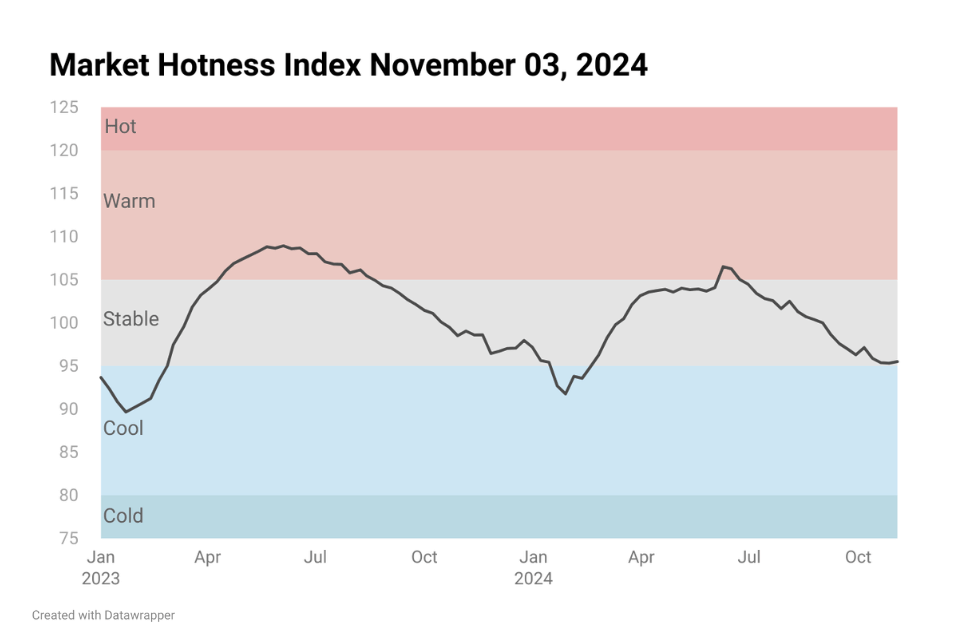 Line chart image showing Housing Market Hotness Index Nov 03, 2024