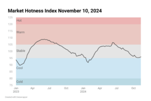 Line chart image showing Housing Market Hotness Index Nov 10, 2024