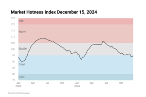 Line chart image showing Housing Market Hotness Index Dec 15, 2024