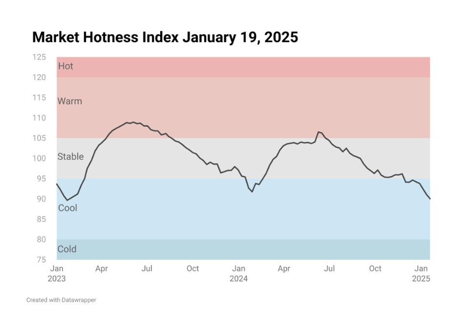 Line chart image showing Housing Market Hotness Index Jan 19, 2025