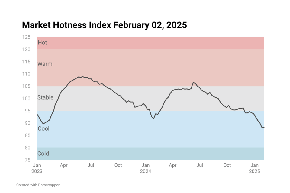 Line chart image showing Housing Market Hotness Index Feb 02, 2025