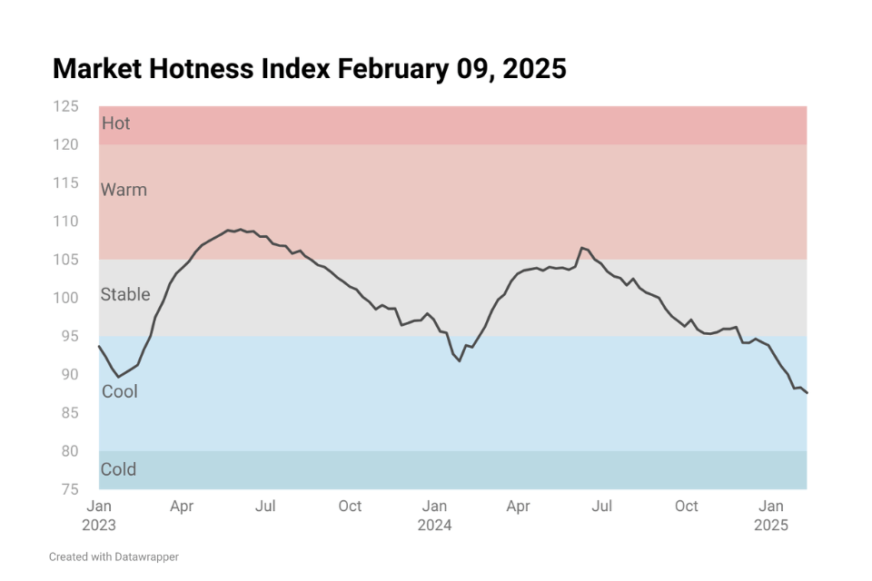 Line chart image showing Housing Market Hotness Index Feb 09, 2025