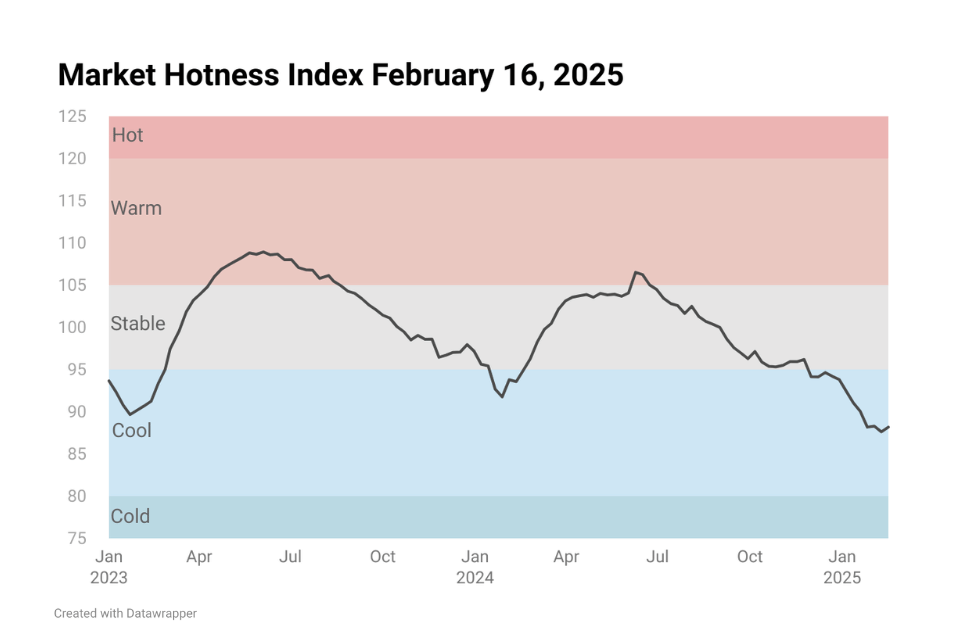 Line chart image showing Housing Market Hotness Index Feb 16, 2025