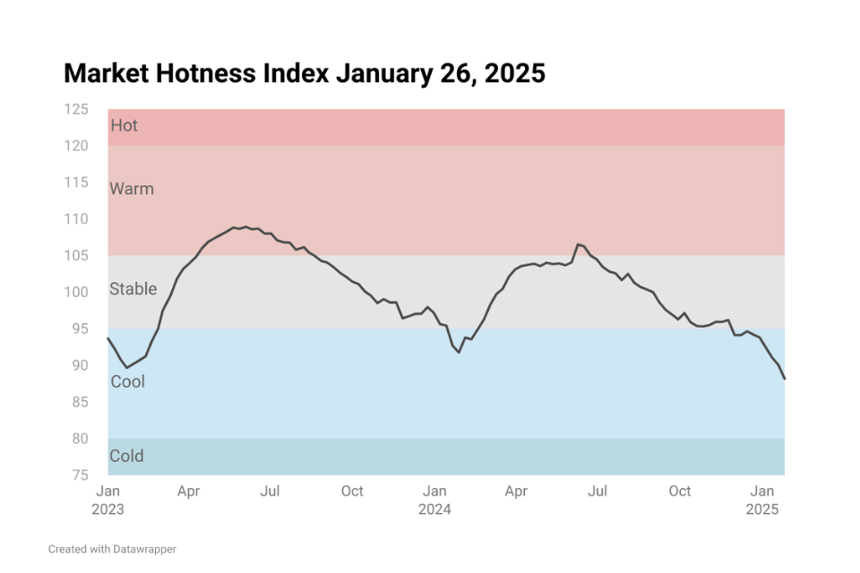 Line chart image showing Housing Market Hotness Index Jan 26, 2025