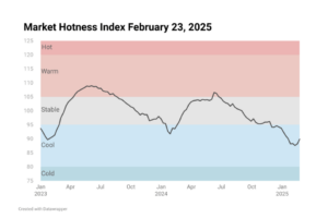 Line chart image showing Housing Market Hotness Index Feb 23, 2025