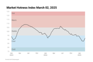 Line chart image showing Housing Market Hotness Index Mar 02, 2025